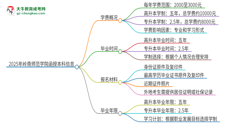 2025年嶺南師范學院函授本科學費要多少？思維導圖