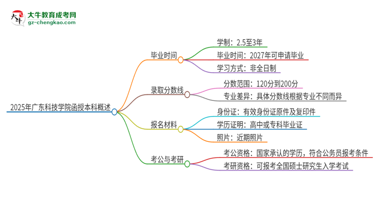 2025年廣東科技學(xué)院函授本科多久能拿證？思維導(dǎo)圖