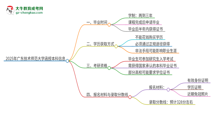 2025年廣東技術師范大學函授本科多久能拿證？思維導圖