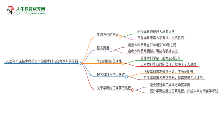 2025年廣東技術(shù)師范大學(xué)函授本科和自考有什么區(qū)別？思維導(dǎo)圖