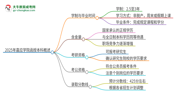 2025年嘉應學院函授本科多久能拿證？思維導圖