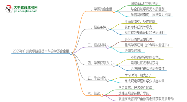 2025年廣州商學(xué)院函授本科的學(xué)歷是有含金量的嗎？思維導(dǎo)圖