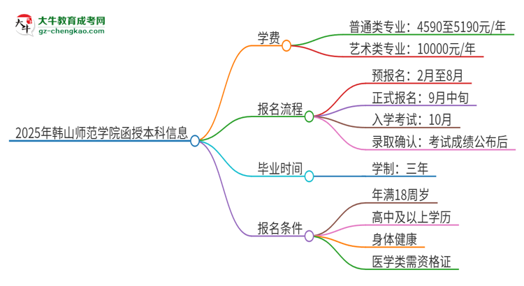 2025年韓山師范學(xué)院函授本科學(xué)費(fèi)要多少？思維導(dǎo)圖