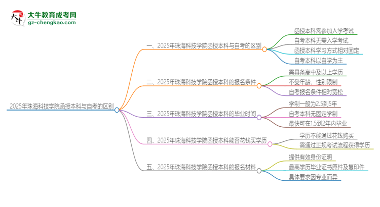 2025年珠?？萍紝W院函授本科和自考有什么區(qū)別？思維導圖