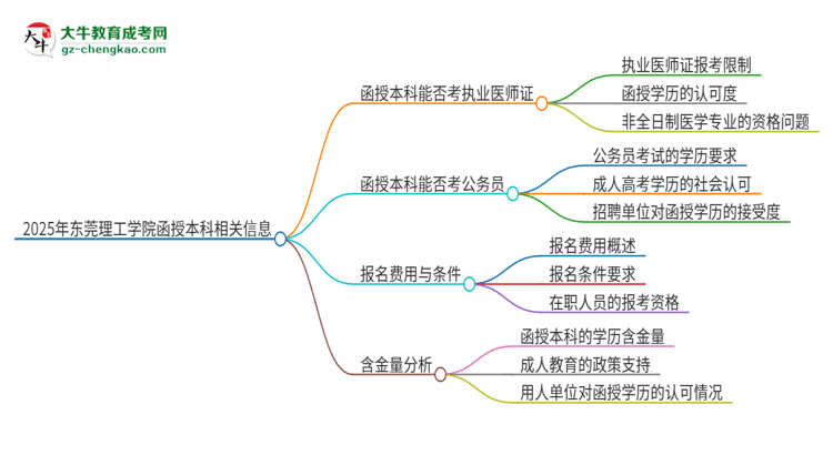 2025年?yáng)|莞理工學(xué)院函授本科學(xué)歷能考執(zhí)業(yè)醫(yī)師證嗎？思維導(dǎo)圖