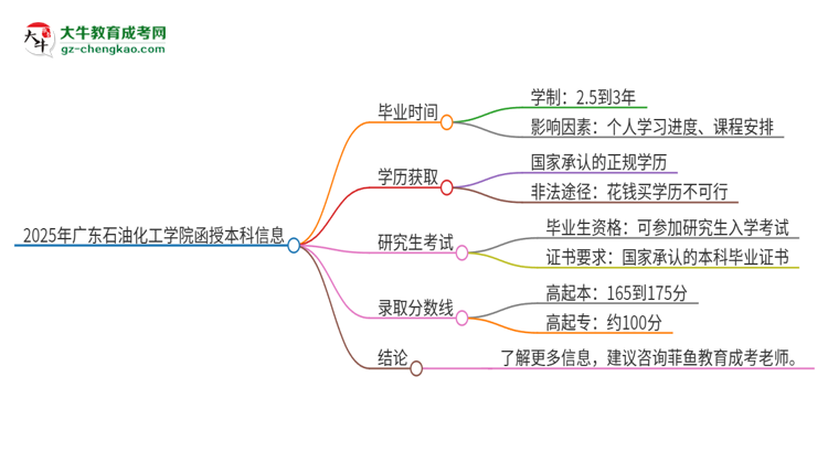 2025年廣東石油化工學(xué)院函授本科多久能拿證？思維導(dǎo)圖