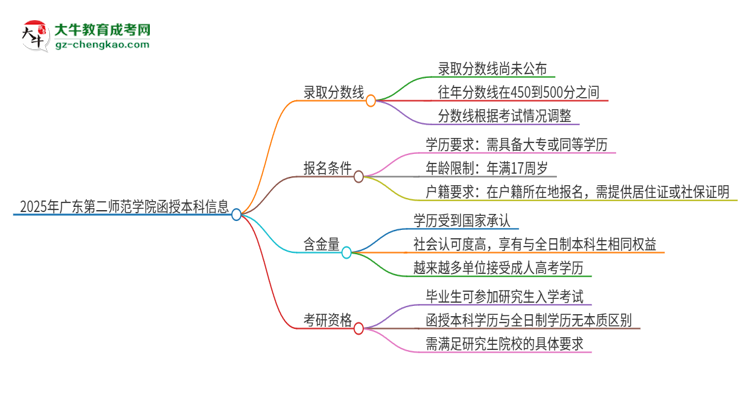 2025年廣東第二師范學(xué)院函授本科考多少分可以上？思維導(dǎo)圖