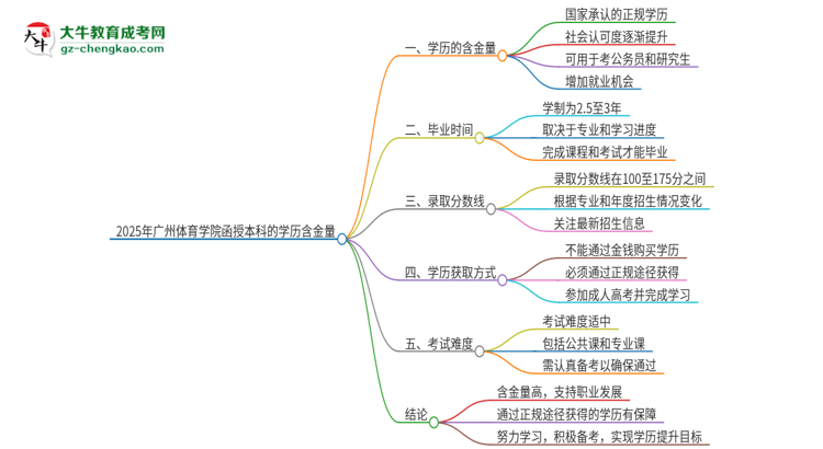 2025年廣州體育學(xué)院函授本科的學(xué)歷是有含金量的嗎？思維導(dǎo)圖