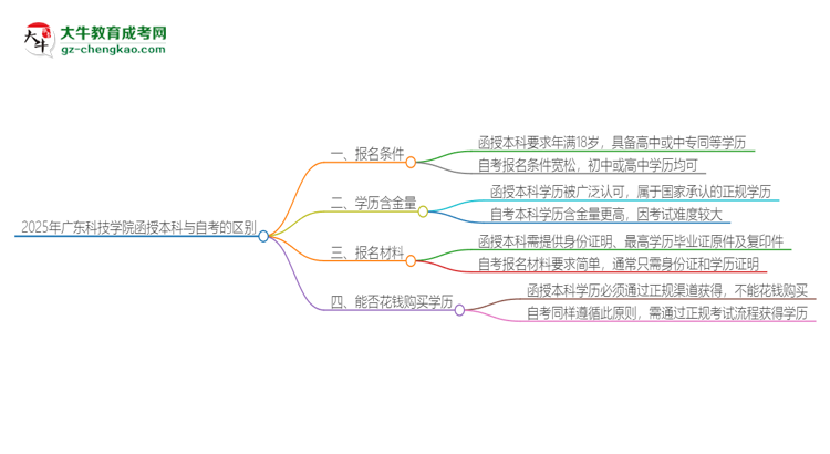 2025年廣東科技學(xué)院函授本科和自考有什么區(qū)別？思維導(dǎo)圖