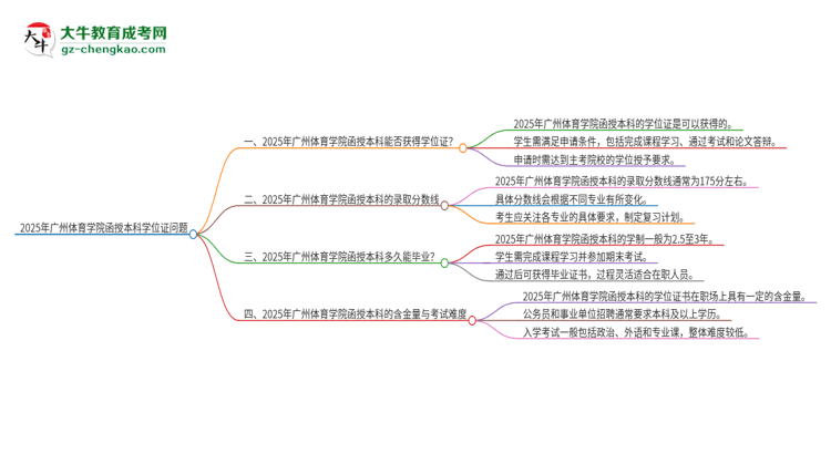 2025年廣州體育學(xué)院函授本科畢業(yè)有學(xué)位證可以拿嗎？思維導(dǎo)圖