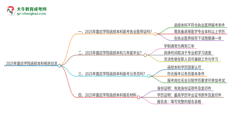 2025年嘉應(yīng)學(xué)院函授本科學(xué)歷能考執(zhí)業(yè)醫(yī)師證嗎？思維導(dǎo)圖