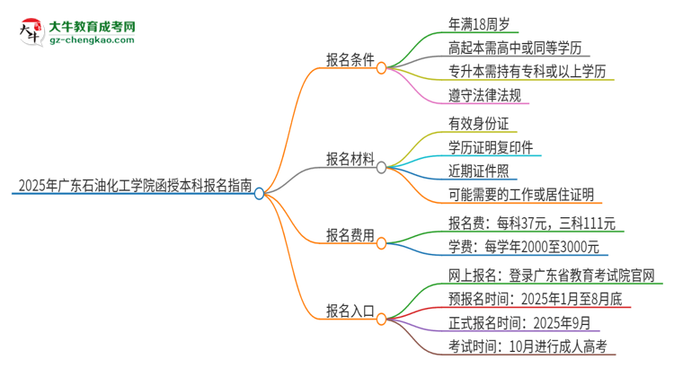 2025年廣東石油化工學(xué)院函授本科怎么報(bào)名？思維導(dǎo)圖