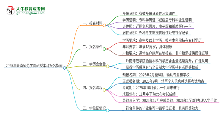 2025年嶺南師范學(xué)院報名函授本科需要什么材料？思維導(dǎo)圖