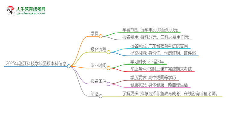 2025年湛江科技學(xué)院函授本科學(xué)費(fèi)要多少？思維導(dǎo)圖