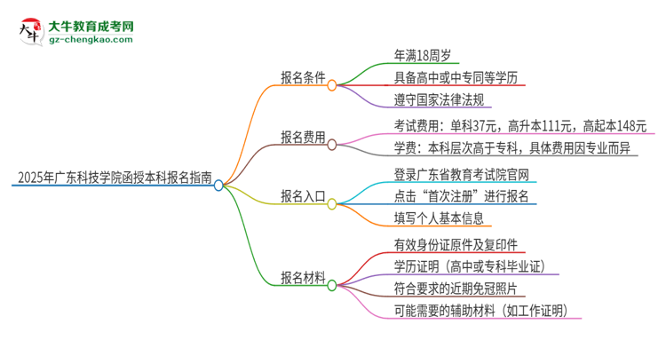 2025年廣東科技學院函授本科怎么報名？思維導圖