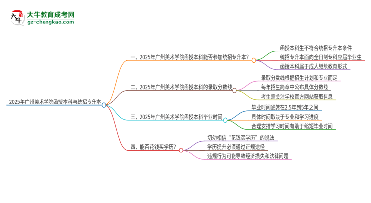 2025年廣州美術(shù)學(xué)院函授本科學(xué)歷能參加統(tǒng)招專升本嗎？思維導(dǎo)圖