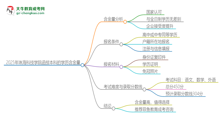 2025年珠?？萍紝W(xué)院函授本科的學(xué)歷是有含金量的嗎？思維導(dǎo)圖