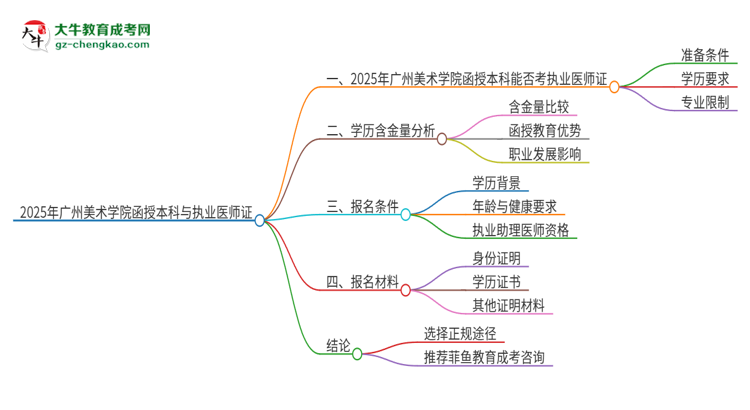 2025年廣州美術(shù)學院函授本科學歷能考執(zhí)業(yè)醫(yī)師證嗎？思維導圖