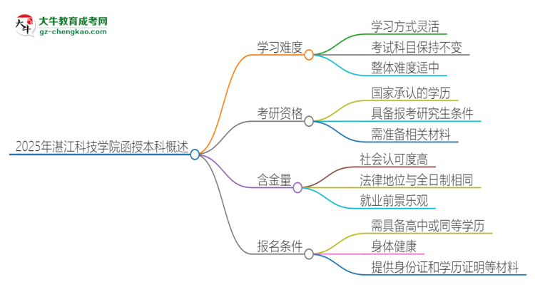 2025年湛江科技學(xué)院函授本科的難度怎么樣？思維導(dǎo)圖