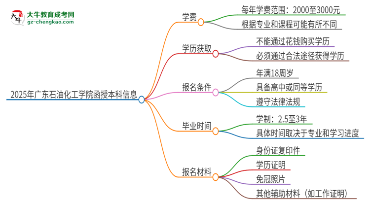 2025年廣東石油化工學(xué)院函授本科學(xué)費(fèi)要多少？思維導(dǎo)圖