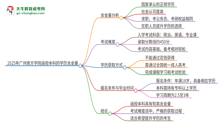 2025年廣州南方學(xué)院函授本科的學(xué)歷是有含金量的嗎？思維導(dǎo)圖