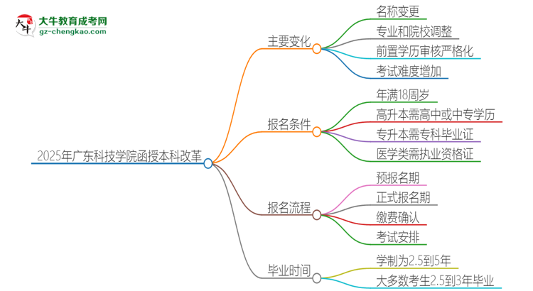 2025年廣東科技學(xué)院函授本科改革有哪些變化？思維導(dǎo)圖