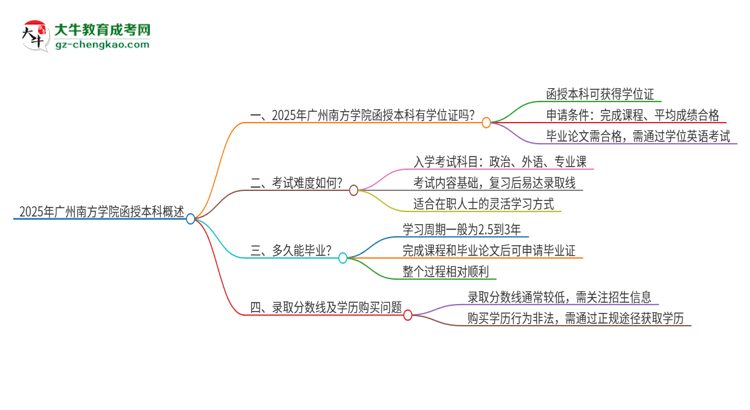 2025年廣州南方學(xué)院函授本科畢業(yè)有學(xué)位證可以拿嗎？思維導(dǎo)圖