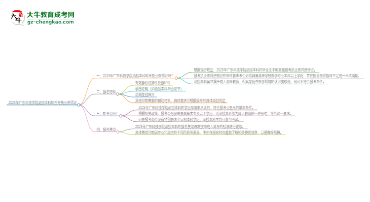 2025年廣東科技學(xué)院函授本科學(xué)歷能考執(zhí)業(yè)醫(yī)師證嗎？思維導(dǎo)圖