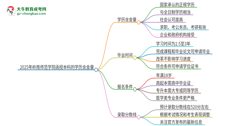 2025年嶺南師范學院函授本科的學歷是有含金量的嗎？思維導圖