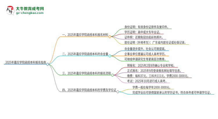 2025年嘉應(yīng)學(xué)院報(bào)名函授本科需要什么材料？思維導(dǎo)圖