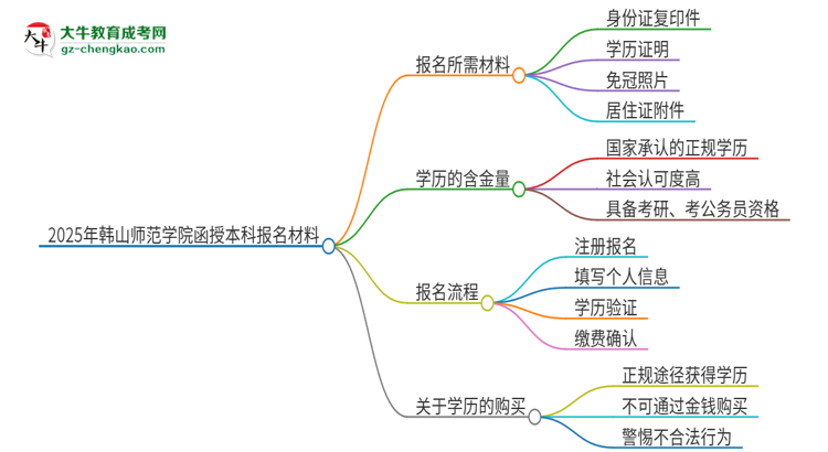 2025年韓山師范學(xué)院報(bào)名函授本科需要什么材料？思維導(dǎo)圖