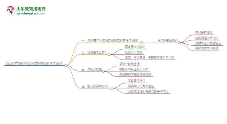 2025年廣州商學(xué)院函授本科畢業(yè)有學(xué)位證可以拿嗎？思維導(dǎo)圖