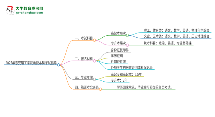 2025年東莞理工學(xué)院函授本科考試要考幾科？思維導(dǎo)圖