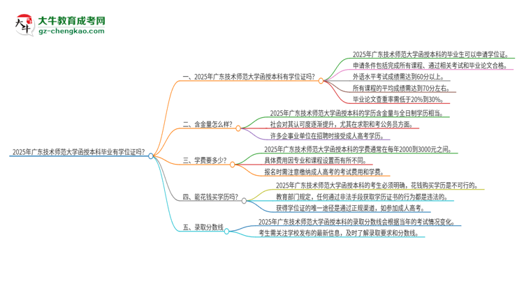 2025年廣東技術(shù)師范大學(xué)函授本科畢業(yè)有學(xué)位證可以拿嗎？思維導(dǎo)圖