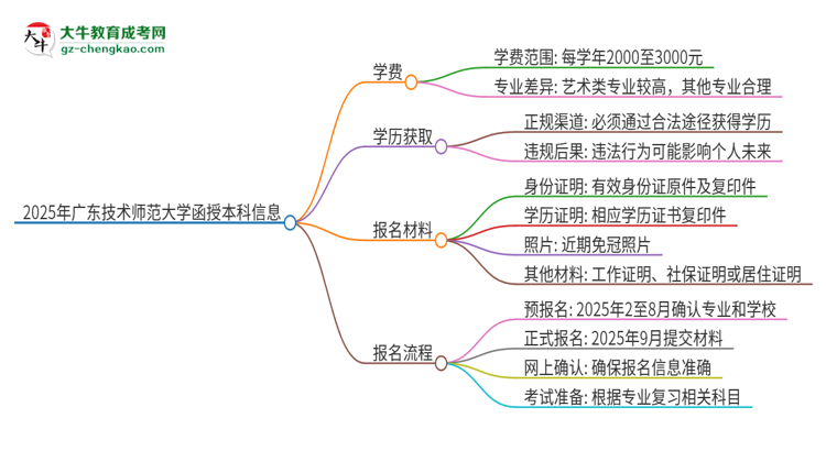 2025年廣東技術(shù)師范大學(xué)函授本科學(xué)費(fèi)要多少？思維導(dǎo)圖