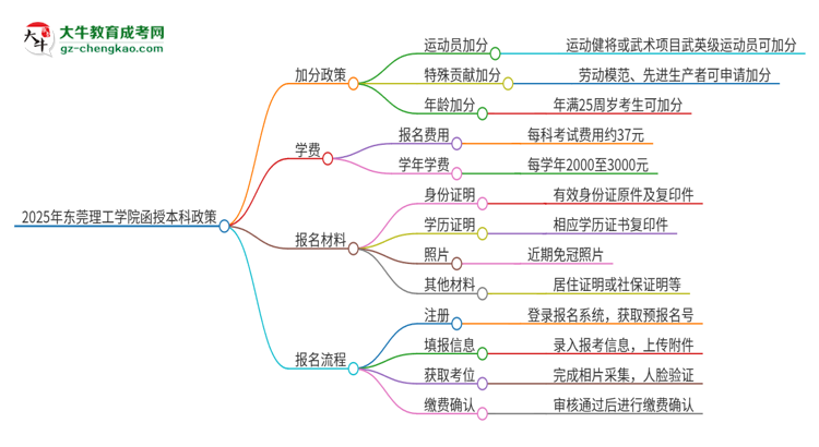 2025年東莞理工學院函授本科有什么政策能加分？思維導圖