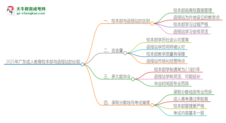 2025年廣東成人教育校本部和函授站一樣嗎？思維導(dǎo)圖