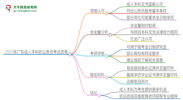 2025年廣東成人本科的文憑可以考公嗎？思維導(dǎo)圖