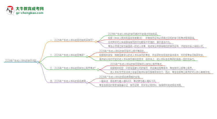 2025年廣東成人本科學(xué)歷能花錢買到嗎？思維導(dǎo)圖