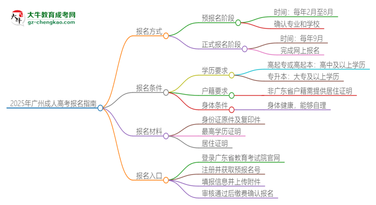 2025年廣州成人高考怎么報(bào)名？報(bào)名流程是？思維導(dǎo)圖