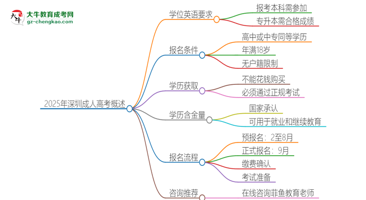 2025年深圳成人高考必須考學(xué)位英語(yǔ)嗎？思維導(dǎo)圖