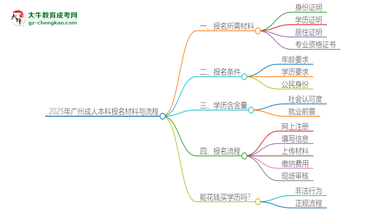 2025年廣州報(bào)名成人本科需要什么材料？思維導(dǎo)圖