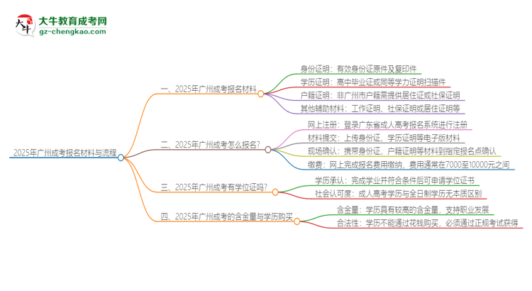 2025年廣州報(bào)名成考需要什么材料？思維導(dǎo)圖