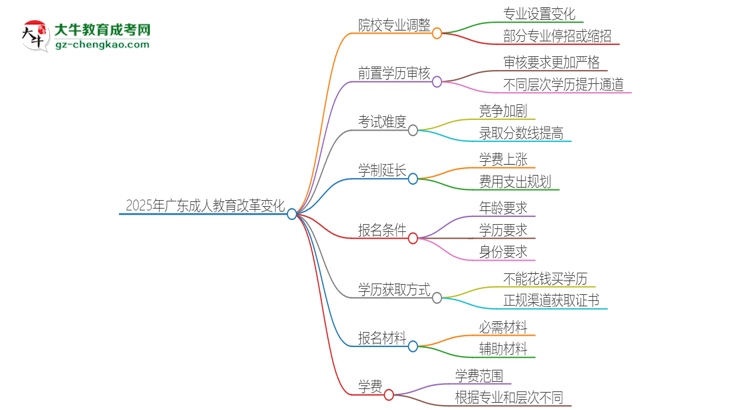 2025年廣東成人教育改革有哪些變化？思維導圖