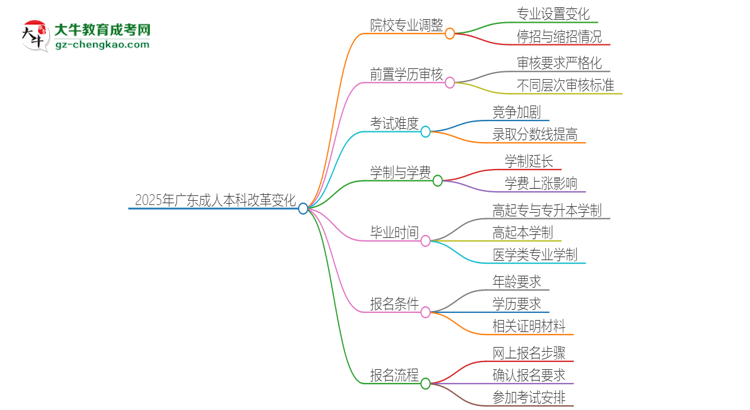 2025年廣東成人本科改革有哪些變化？思維導圖