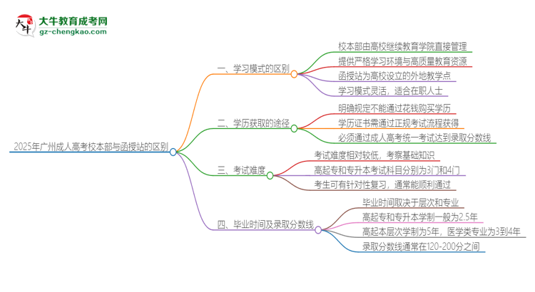 2025年廣州成人高考校本部和函授站一樣嗎？思維導圖