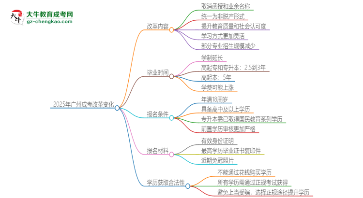 2025年廣州成考改革有哪些變化？思維導(dǎo)圖