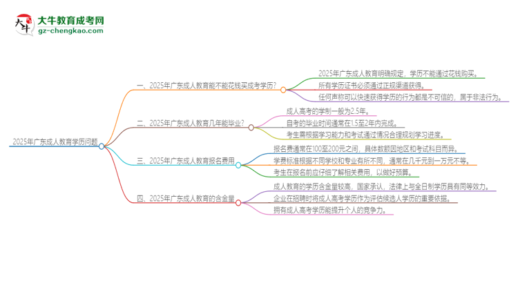 2025年廣東成人教育學(xué)歷能花錢買到嗎？思維導(dǎo)圖