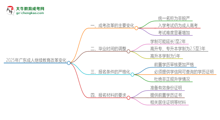 2025年廣東成人繼續(xù)教育改革有哪些變化？思維導(dǎo)圖