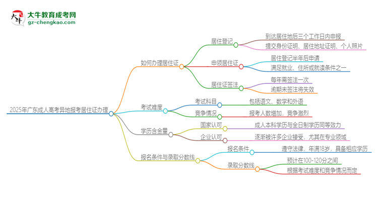 2025年廣東成人高考異地報考怎么辦理居住證？思維導圖